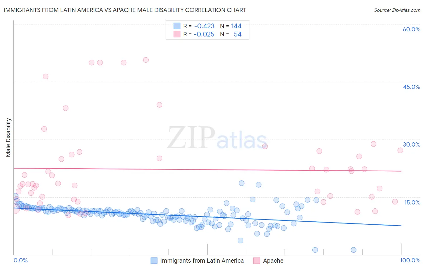 Immigrants from Latin America vs Apache Male Disability