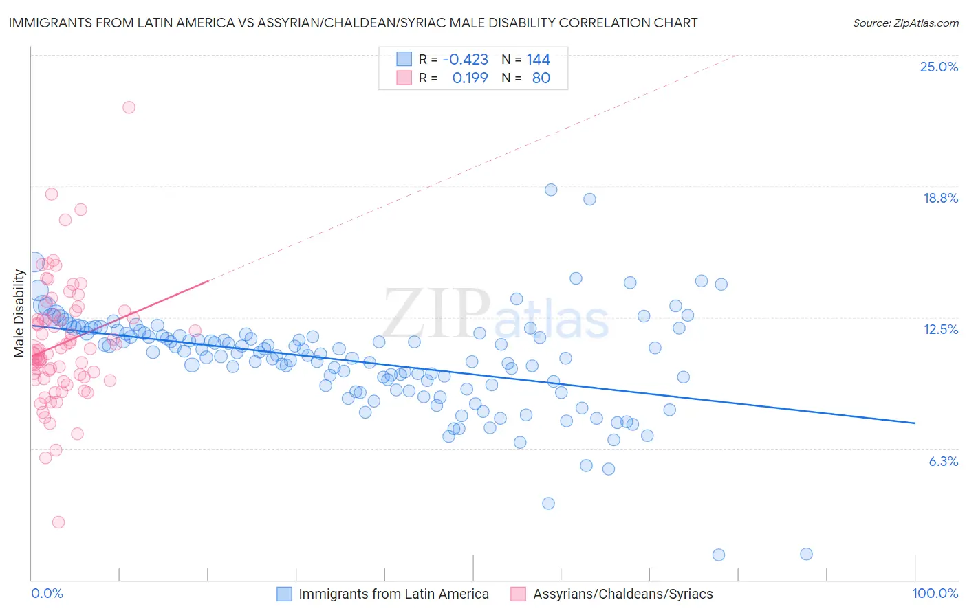 Immigrants from Latin America vs Assyrian/Chaldean/Syriac Male Disability