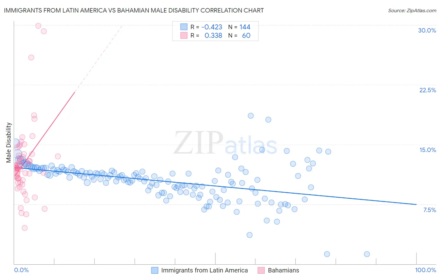 Immigrants from Latin America vs Bahamian Male Disability