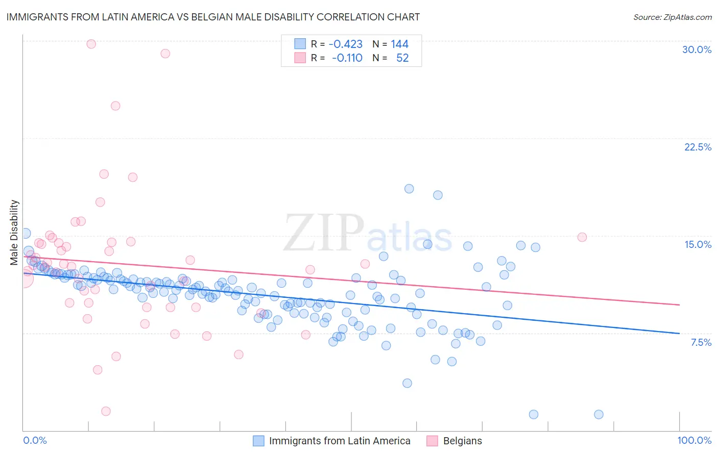 Immigrants from Latin America vs Belgian Male Disability