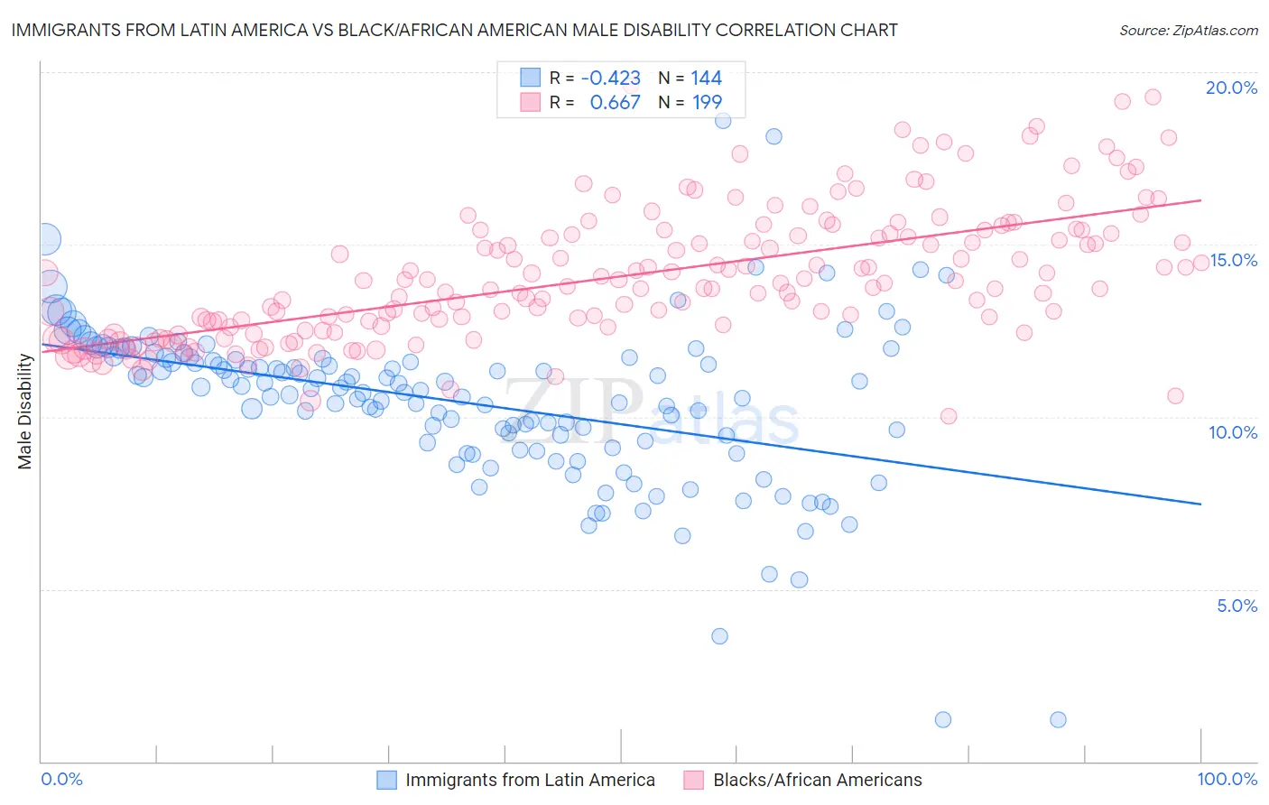 Immigrants from Latin America vs Black/African American Male Disability