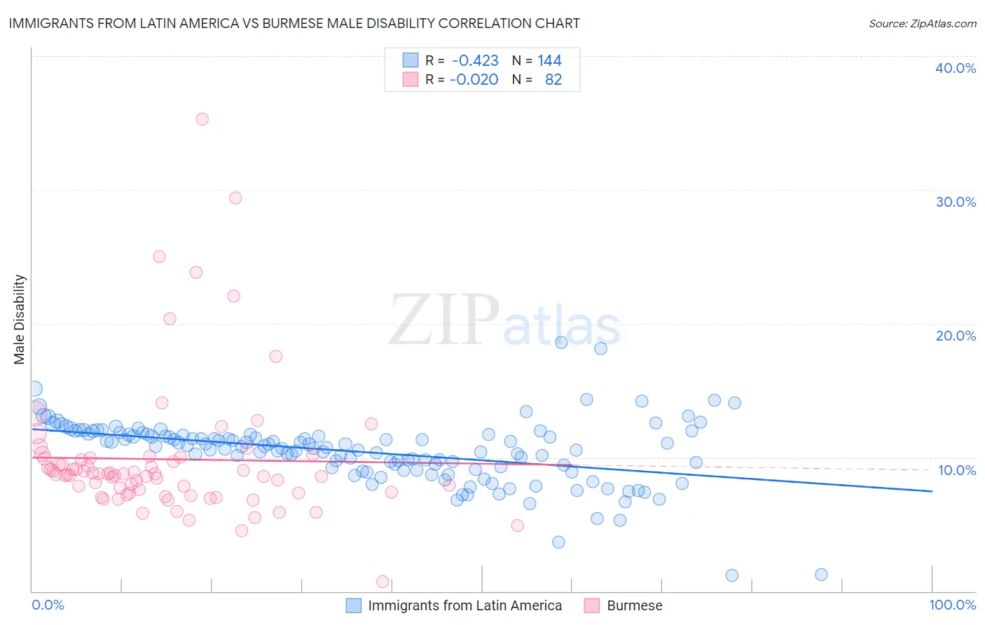 Immigrants from Latin America vs Burmese Male Disability