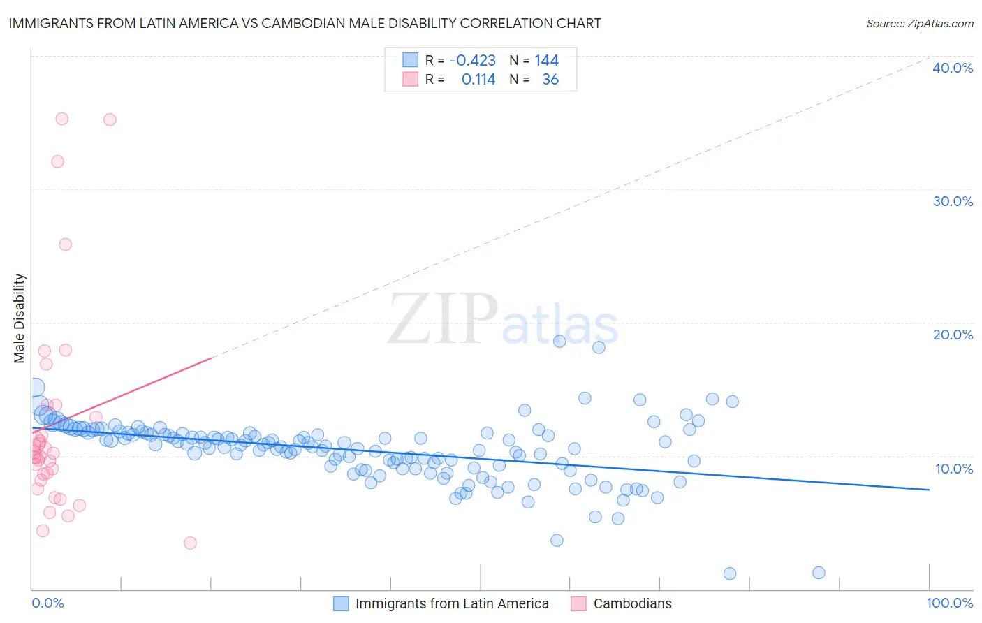 Immigrants from Latin America vs Cambodian Male Disability