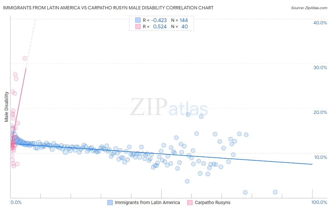 Immigrants from Latin America vs Carpatho Rusyn Male Disability