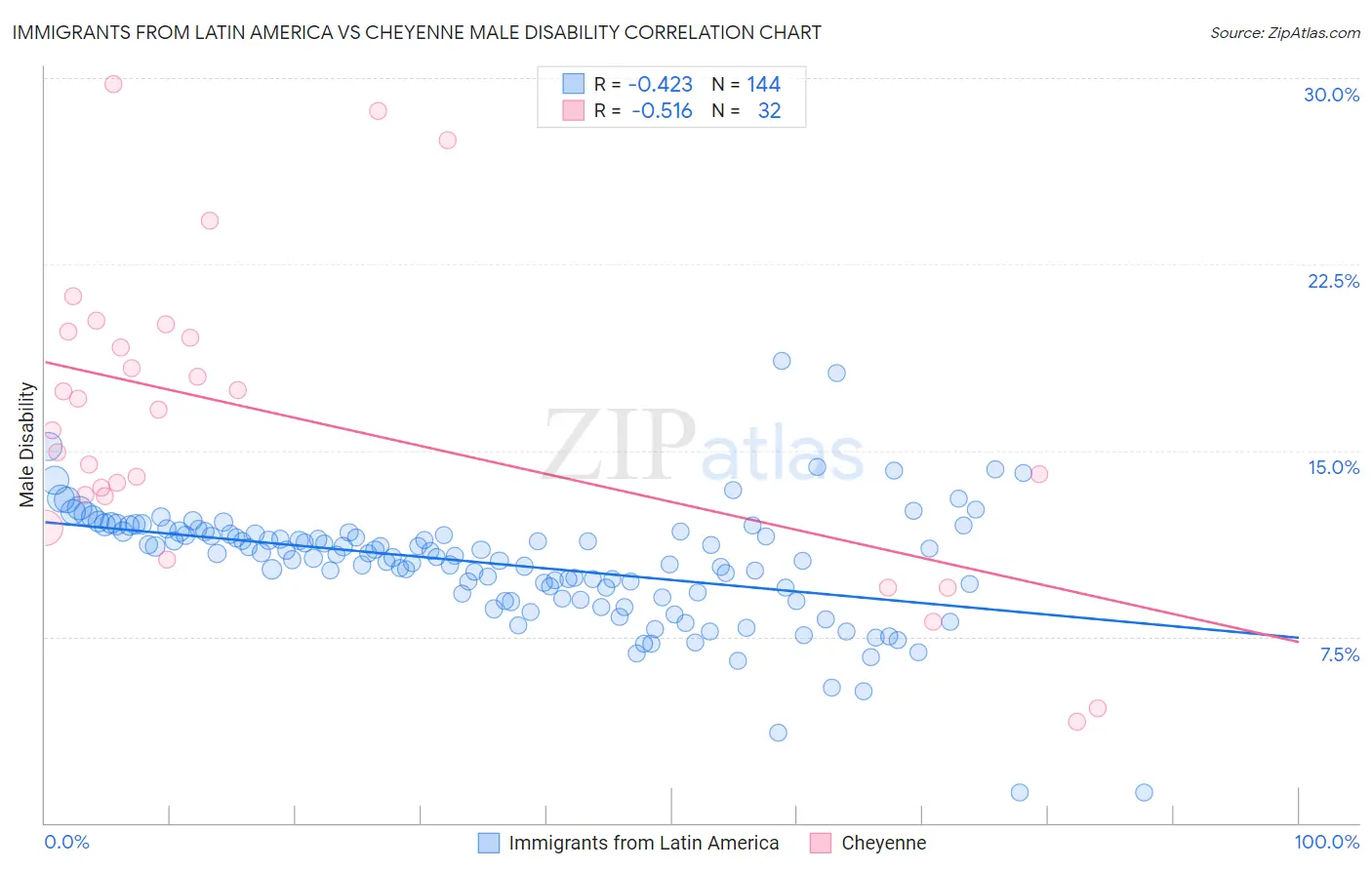 Immigrants from Latin America vs Cheyenne Male Disability