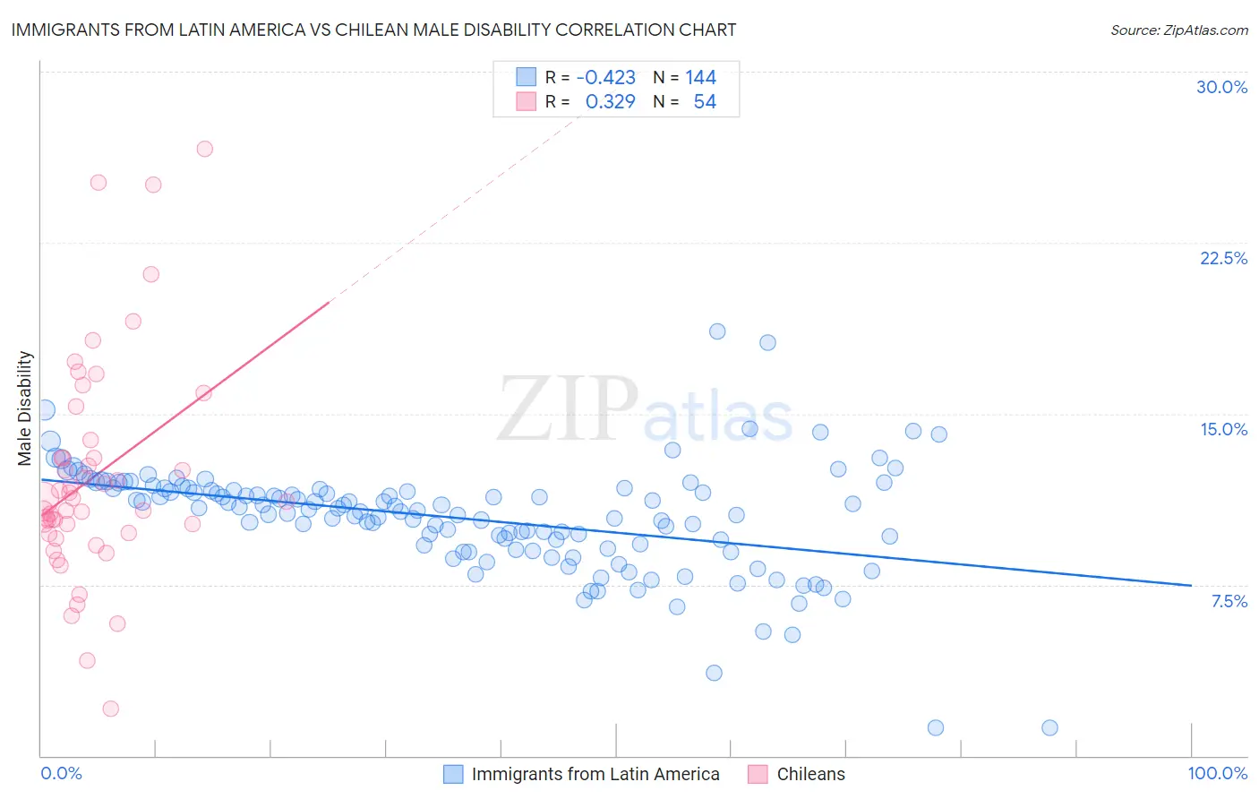 Immigrants from Latin America vs Chilean Male Disability