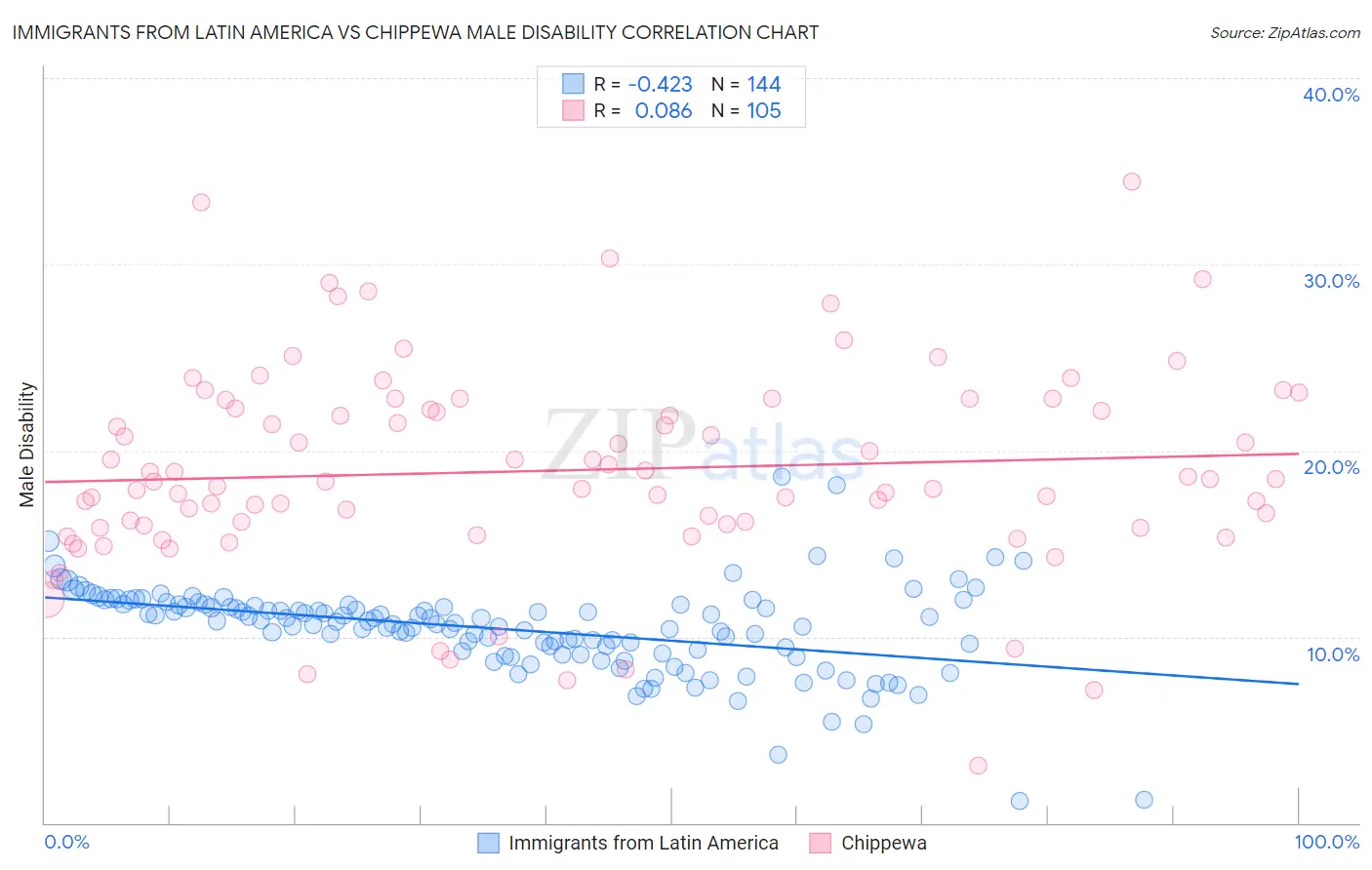 Immigrants from Latin America vs Chippewa Male Disability