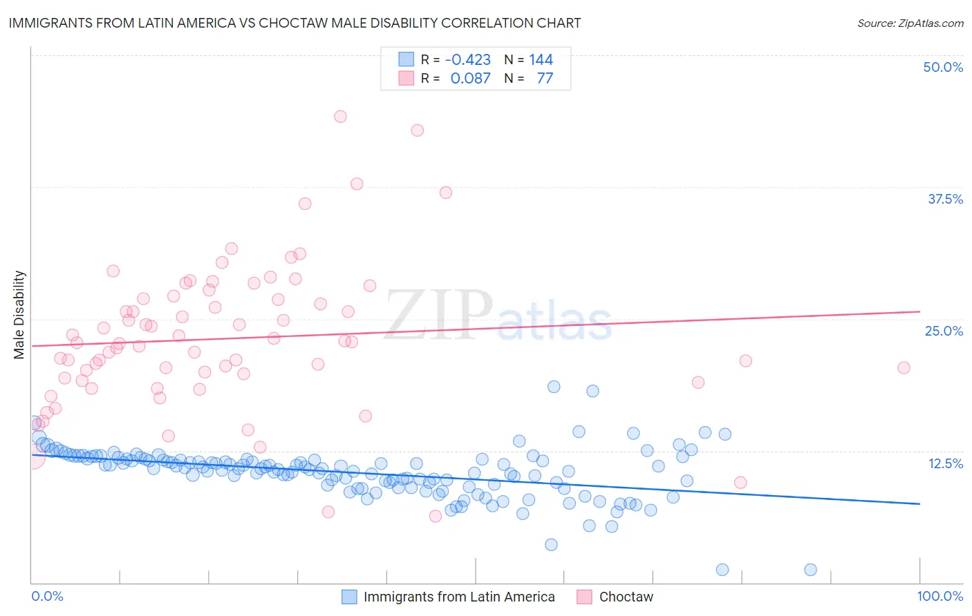 Immigrants from Latin America vs Choctaw Male Disability