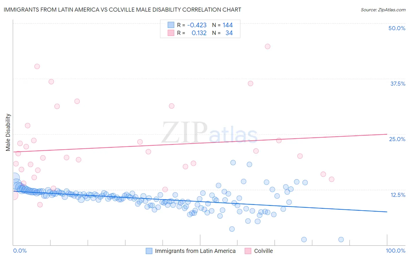 Immigrants from Latin America vs Colville Male Disability