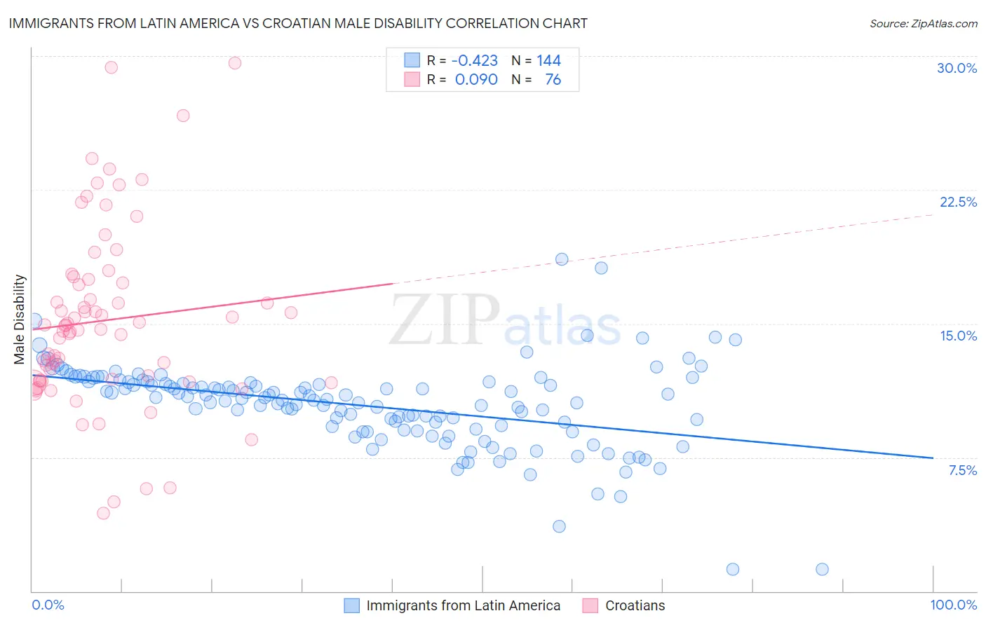 Immigrants from Latin America vs Croatian Male Disability