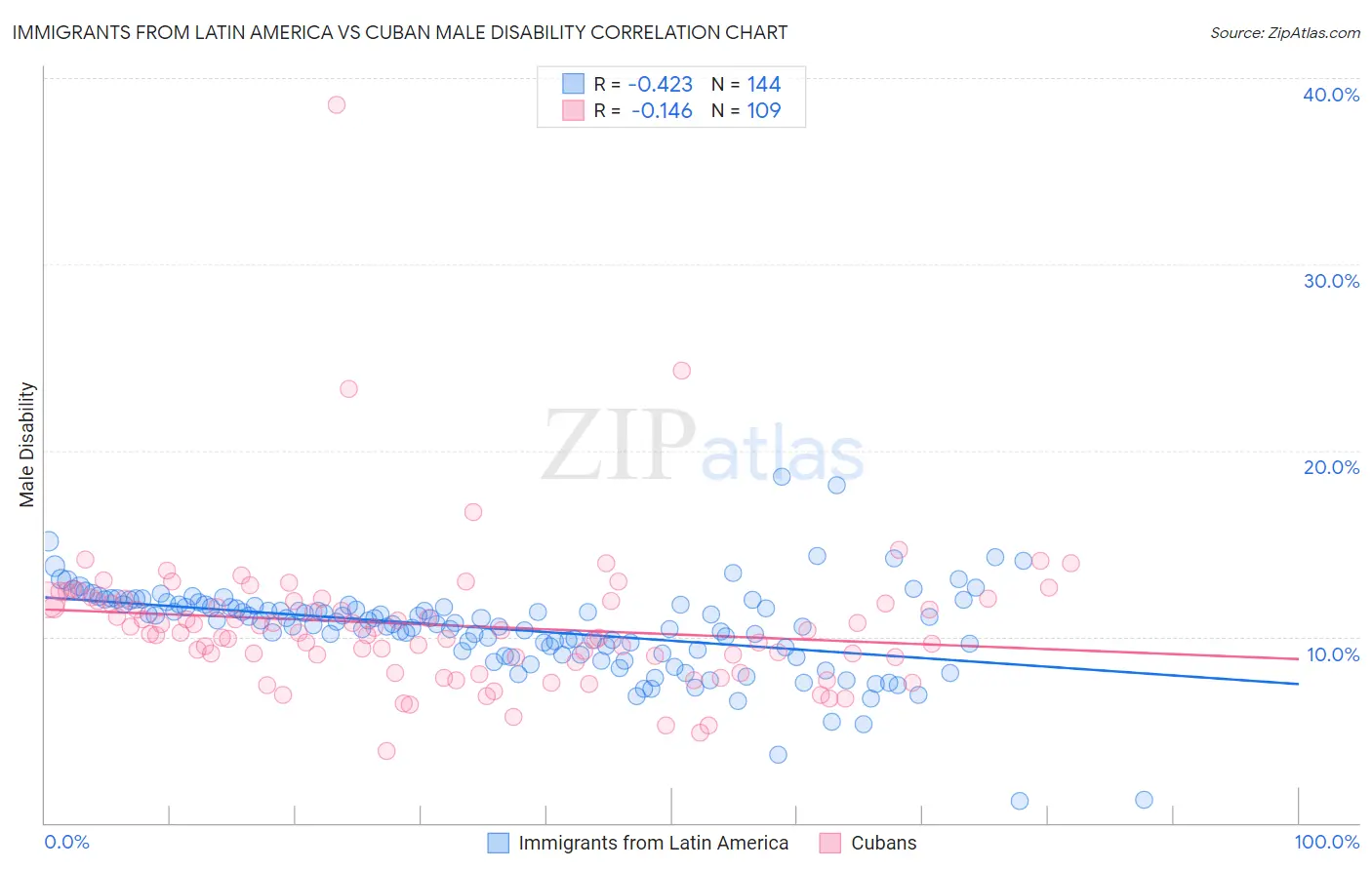 Immigrants from Latin America vs Cuban Male Disability