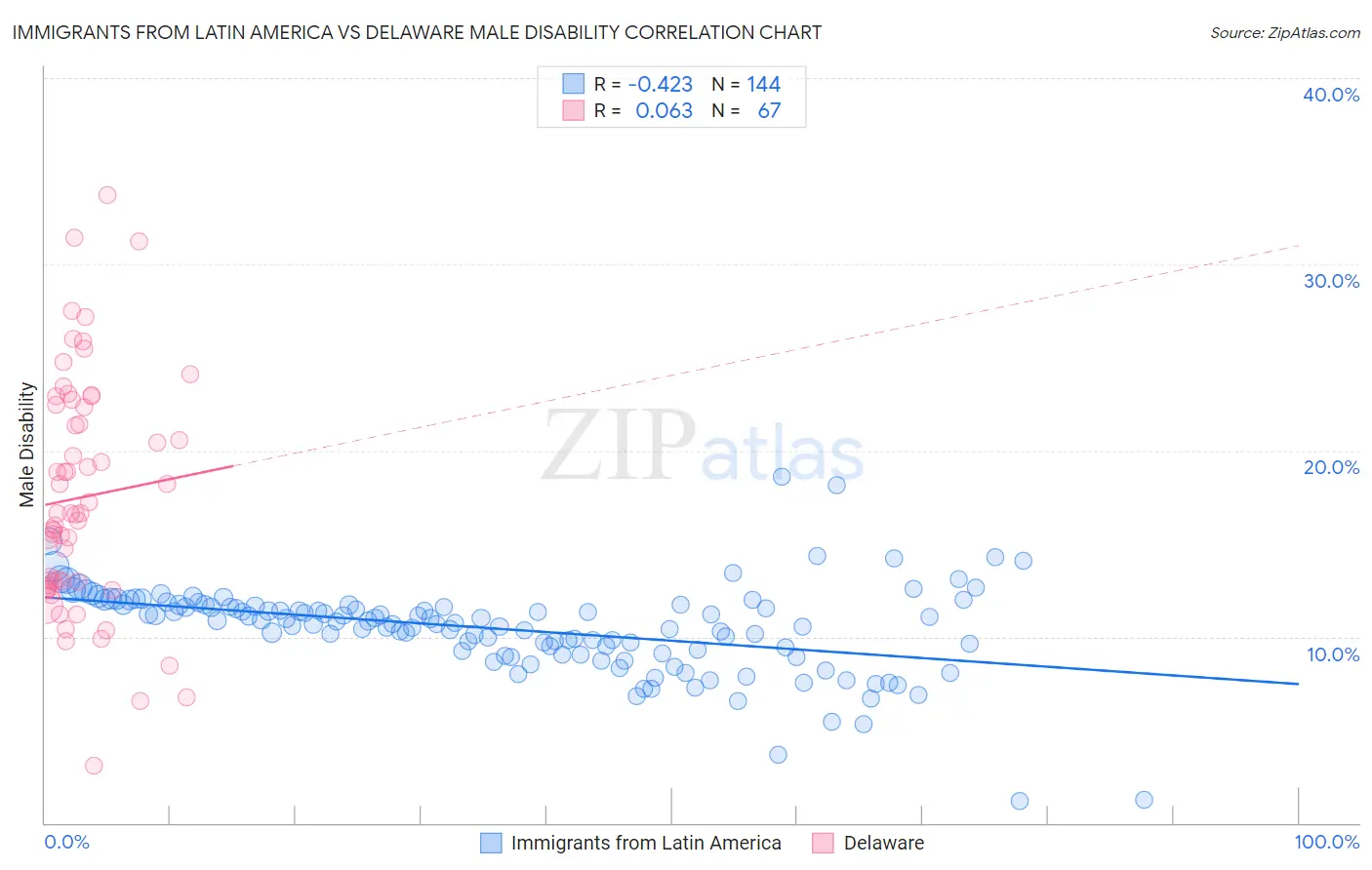 Immigrants from Latin America vs Delaware Male Disability