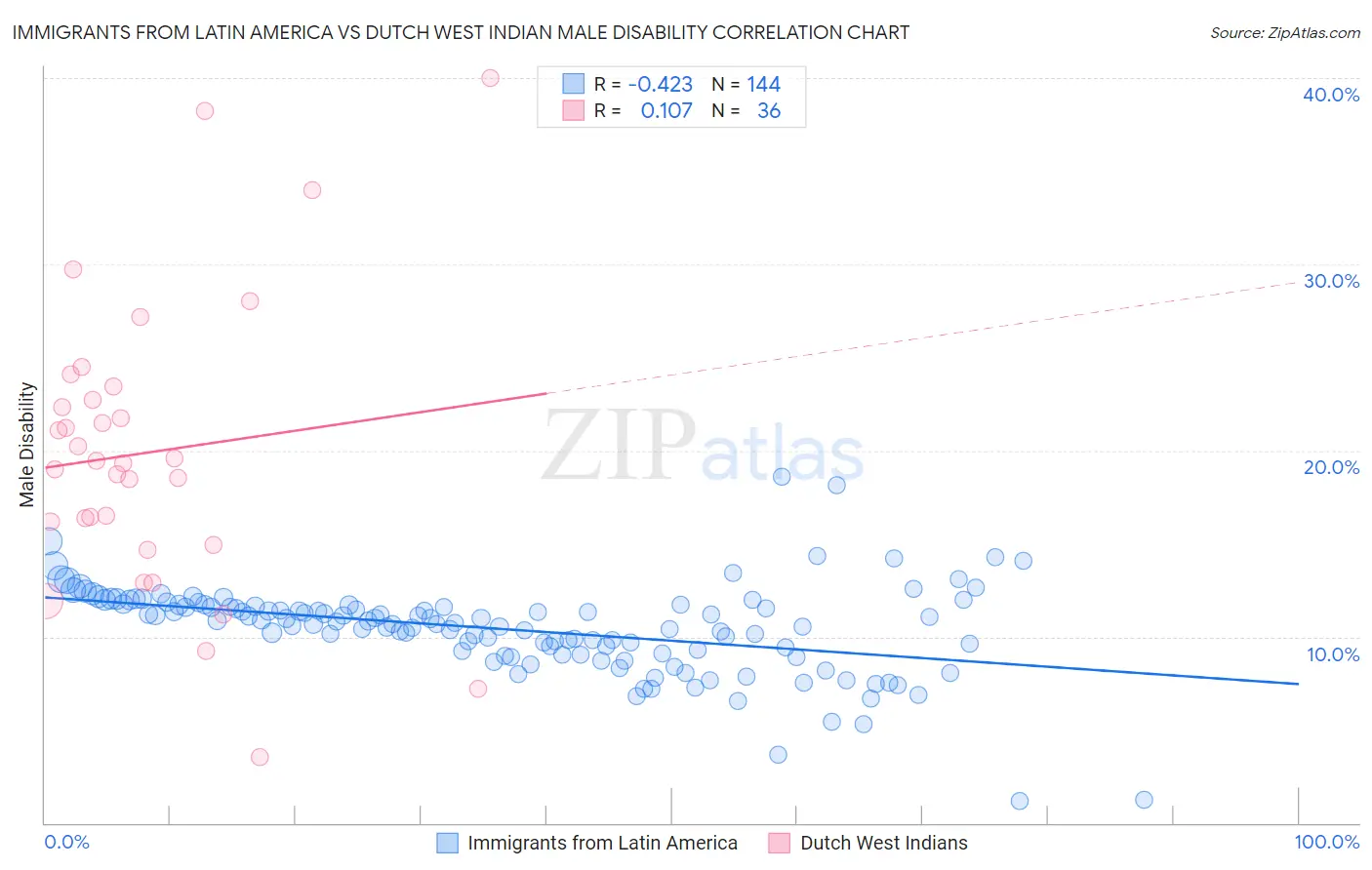 Immigrants from Latin America vs Dutch West Indian Male Disability