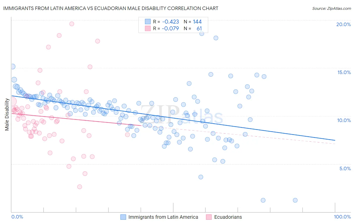 Immigrants from Latin America vs Ecuadorian Male Disability