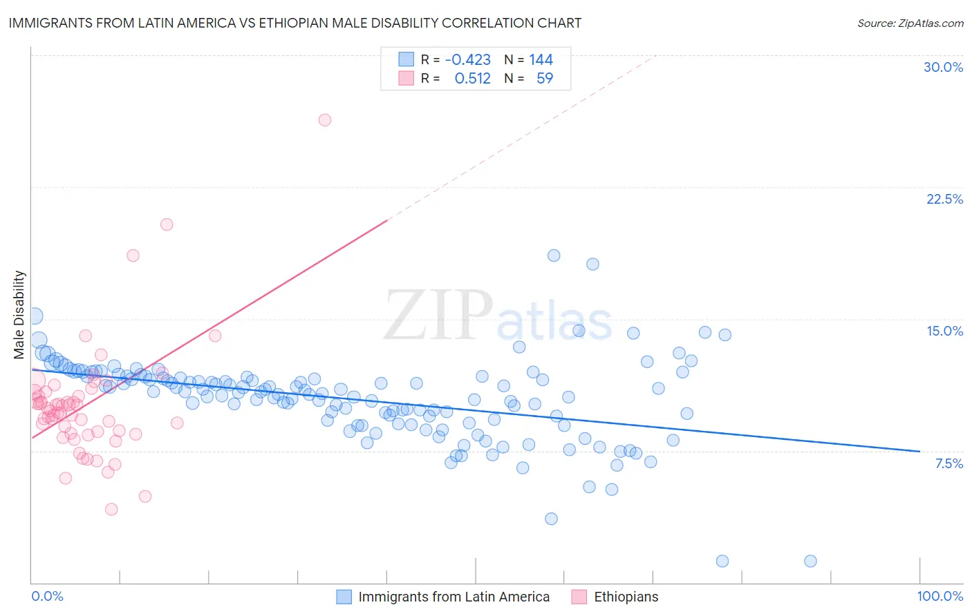 Immigrants from Latin America vs Ethiopian Male Disability