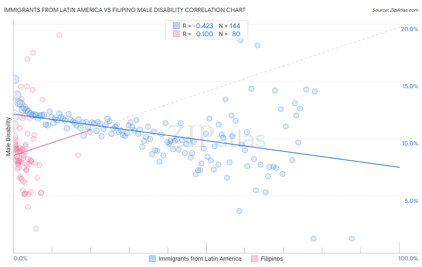 Immigrants from Latin America vs Filipino Male Disability