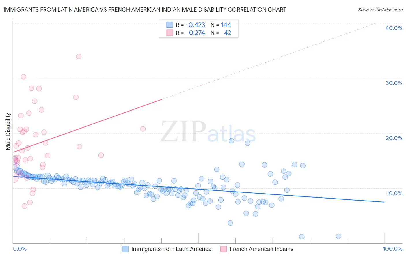 Immigrants from Latin America vs French American Indian Male Disability