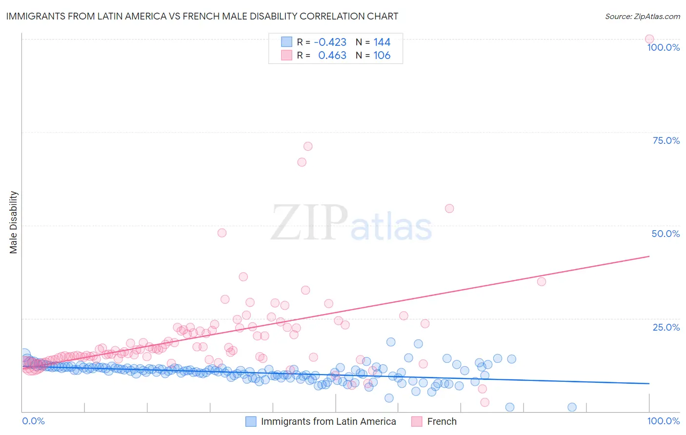 Immigrants from Latin America vs French Male Disability