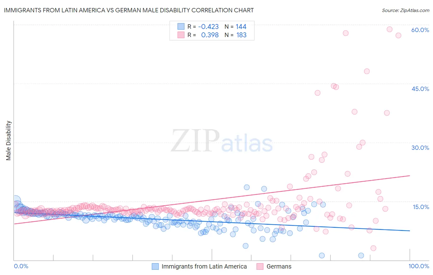 Immigrants from Latin America vs German Male Disability