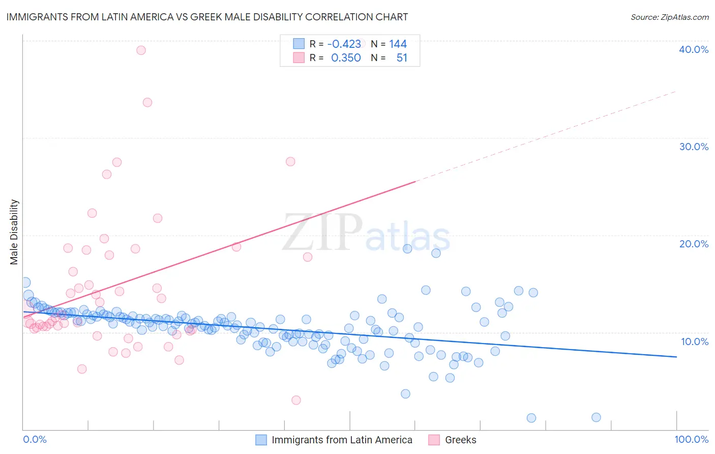 Immigrants from Latin America vs Greek Male Disability