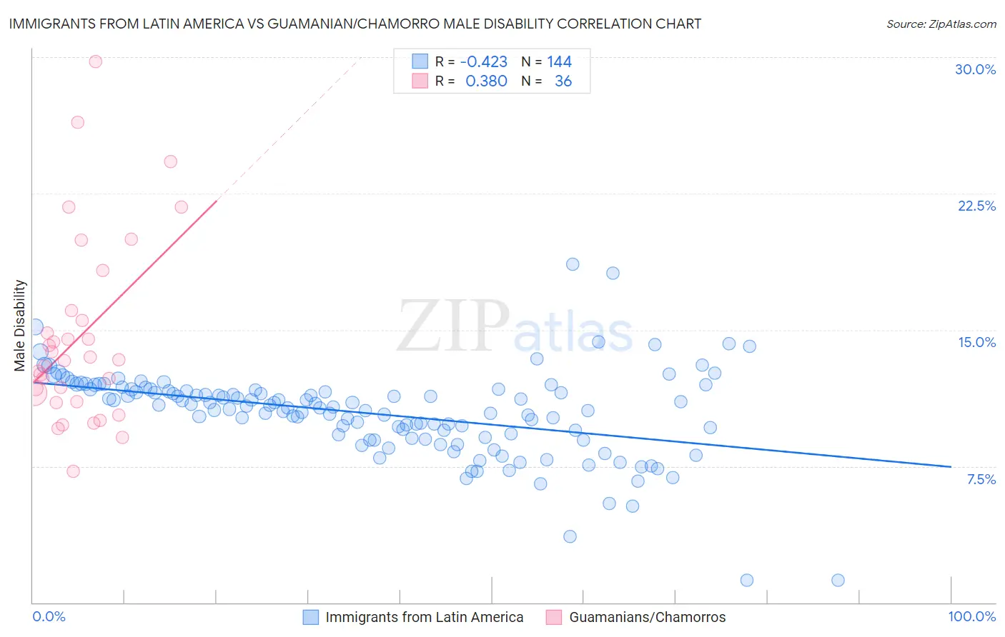 Immigrants from Latin America vs Guamanian/Chamorro Male Disability