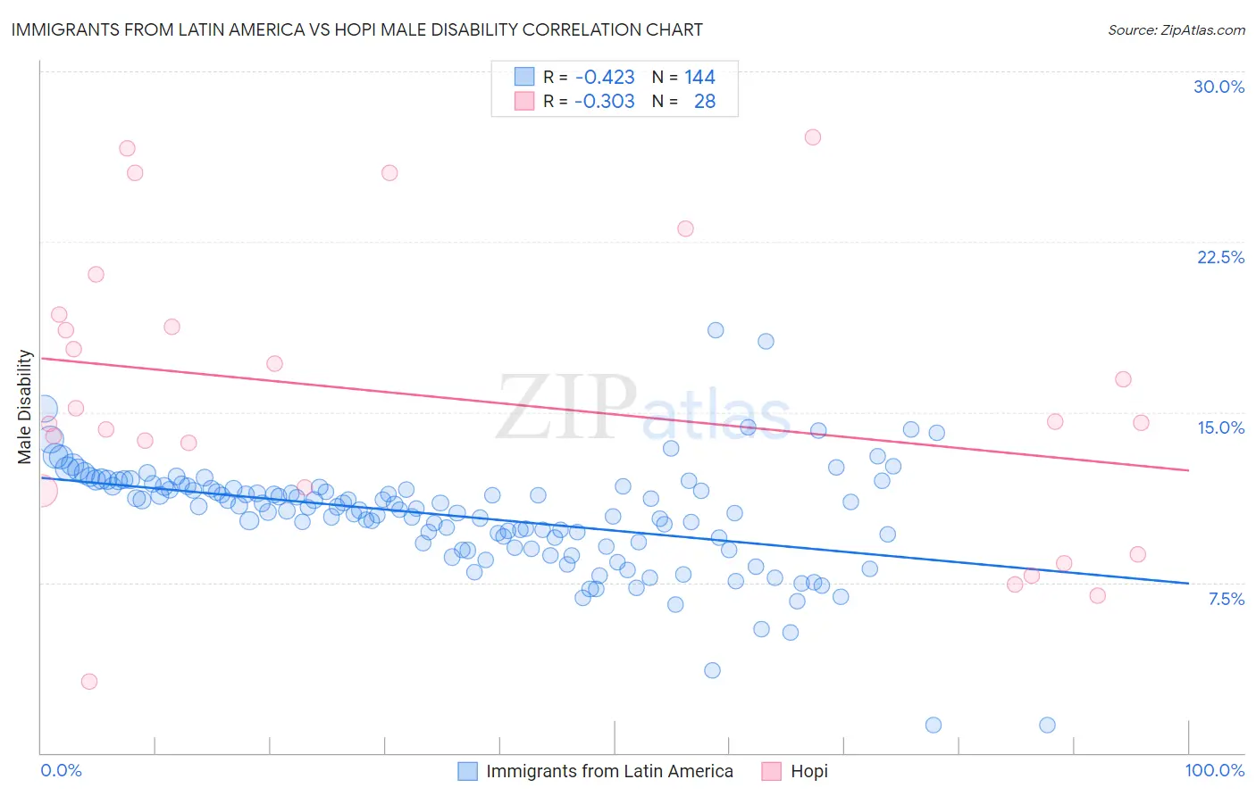 Immigrants from Latin America vs Hopi Male Disability