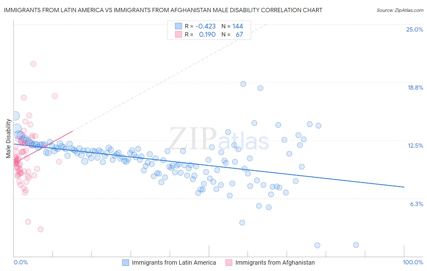 Immigrants from Latin America vs Immigrants from Afghanistan Male Disability