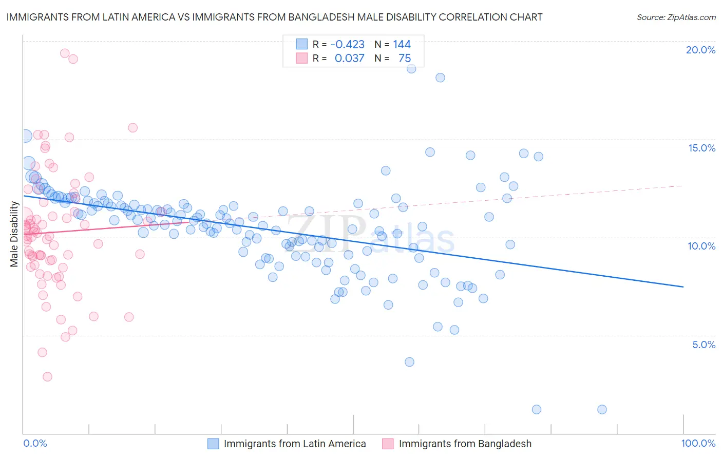 Immigrants from Latin America vs Immigrants from Bangladesh Male Disability