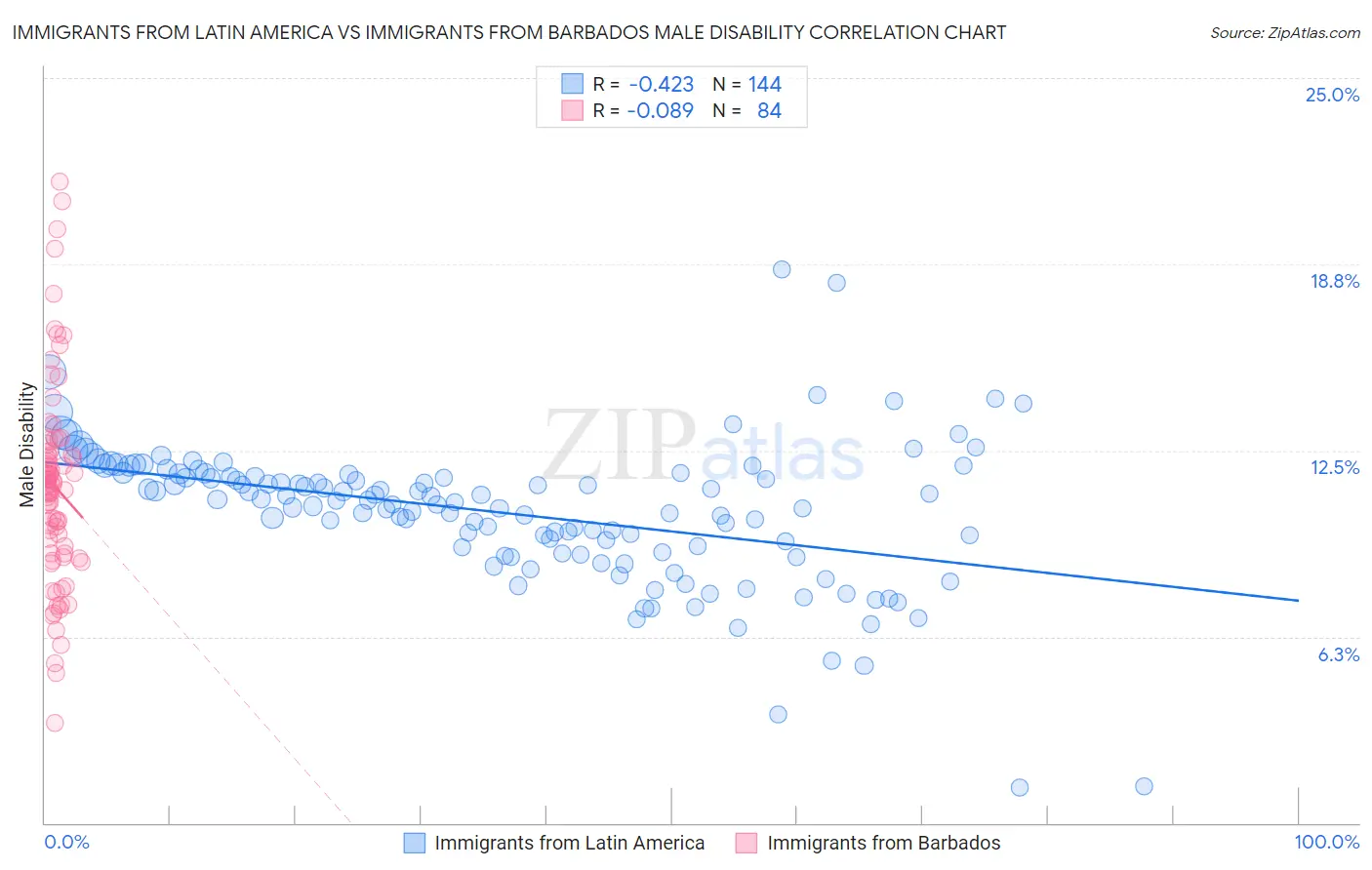 Immigrants from Latin America vs Immigrants from Barbados Male Disability