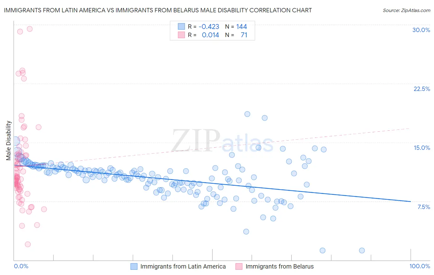 Immigrants from Latin America vs Immigrants from Belarus Male Disability