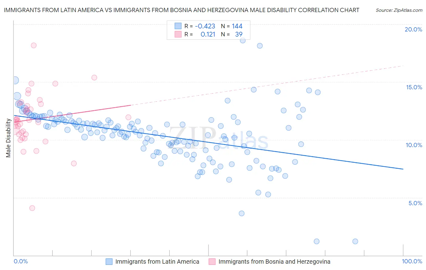 Immigrants from Latin America vs Immigrants from Bosnia and Herzegovina Male Disability
