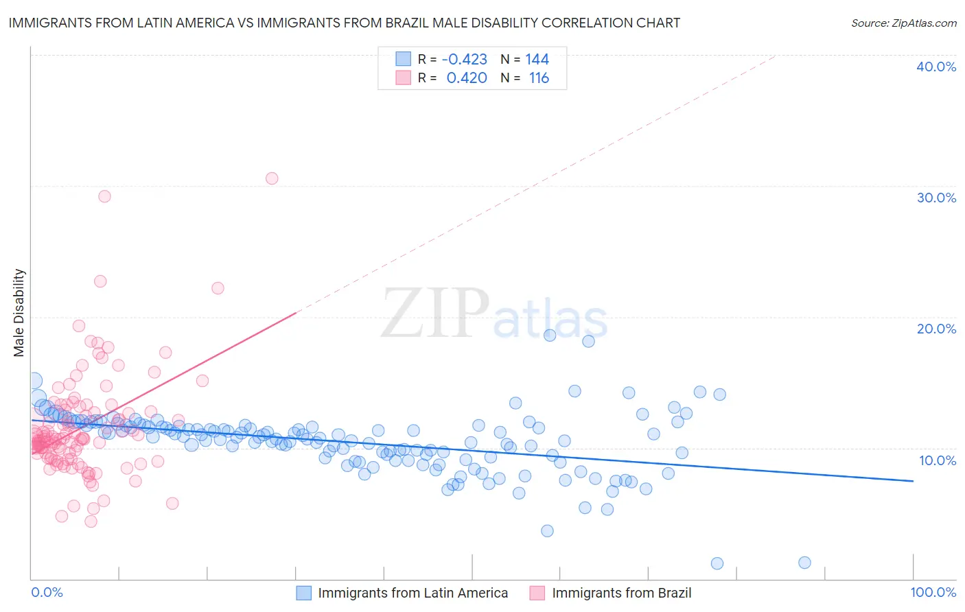 Immigrants from Latin America vs Immigrants from Brazil Male Disability