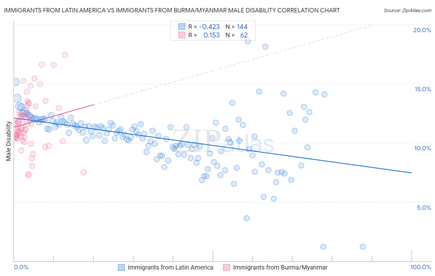 Immigrants from Latin America vs Immigrants from Burma/Myanmar Male Disability