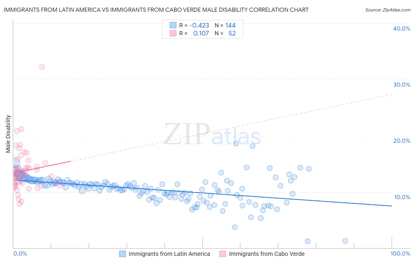 Immigrants from Latin America vs Immigrants from Cabo Verde Male Disability