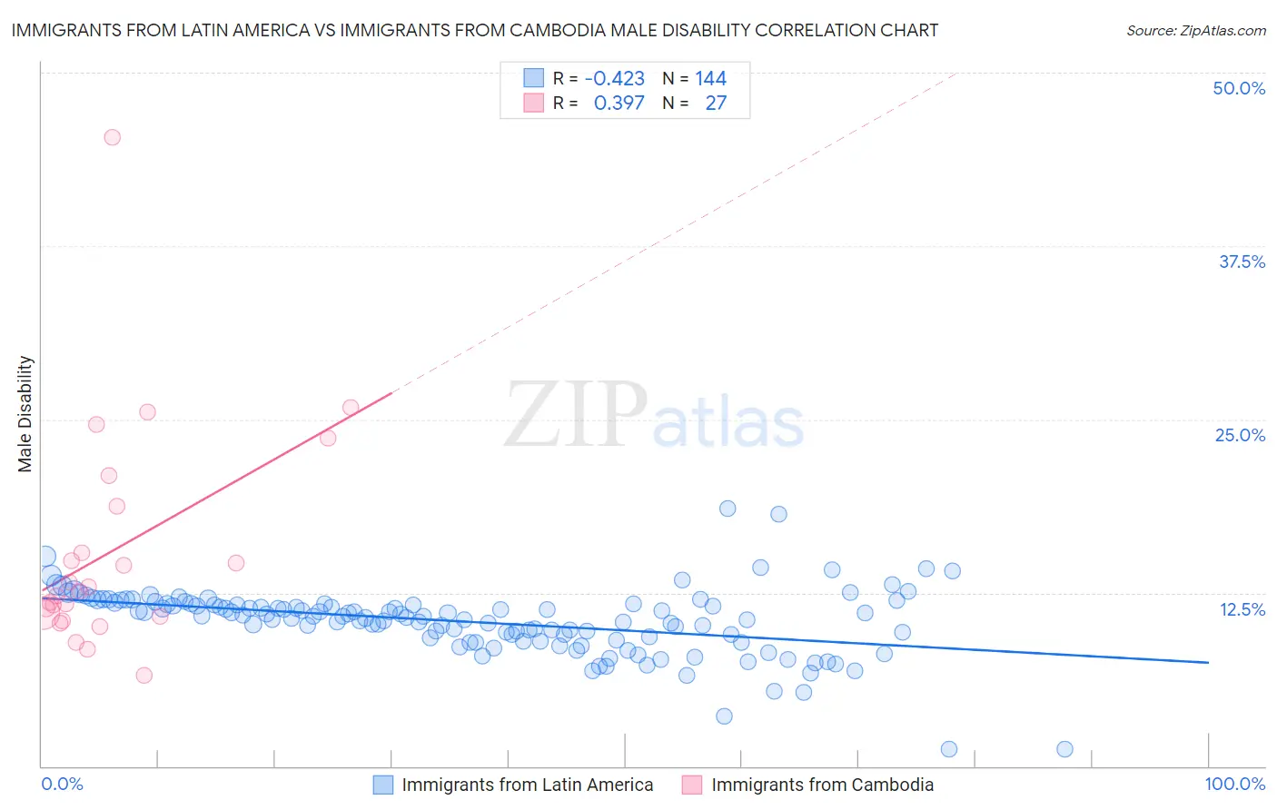 Immigrants from Latin America vs Immigrants from Cambodia Male Disability