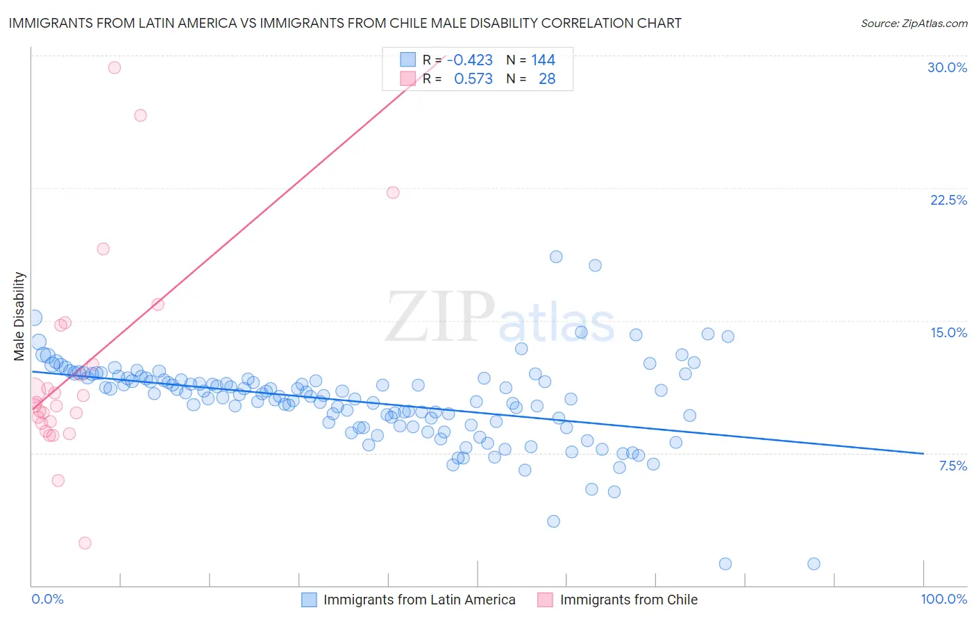 Immigrants from Latin America vs Immigrants from Chile Male Disability