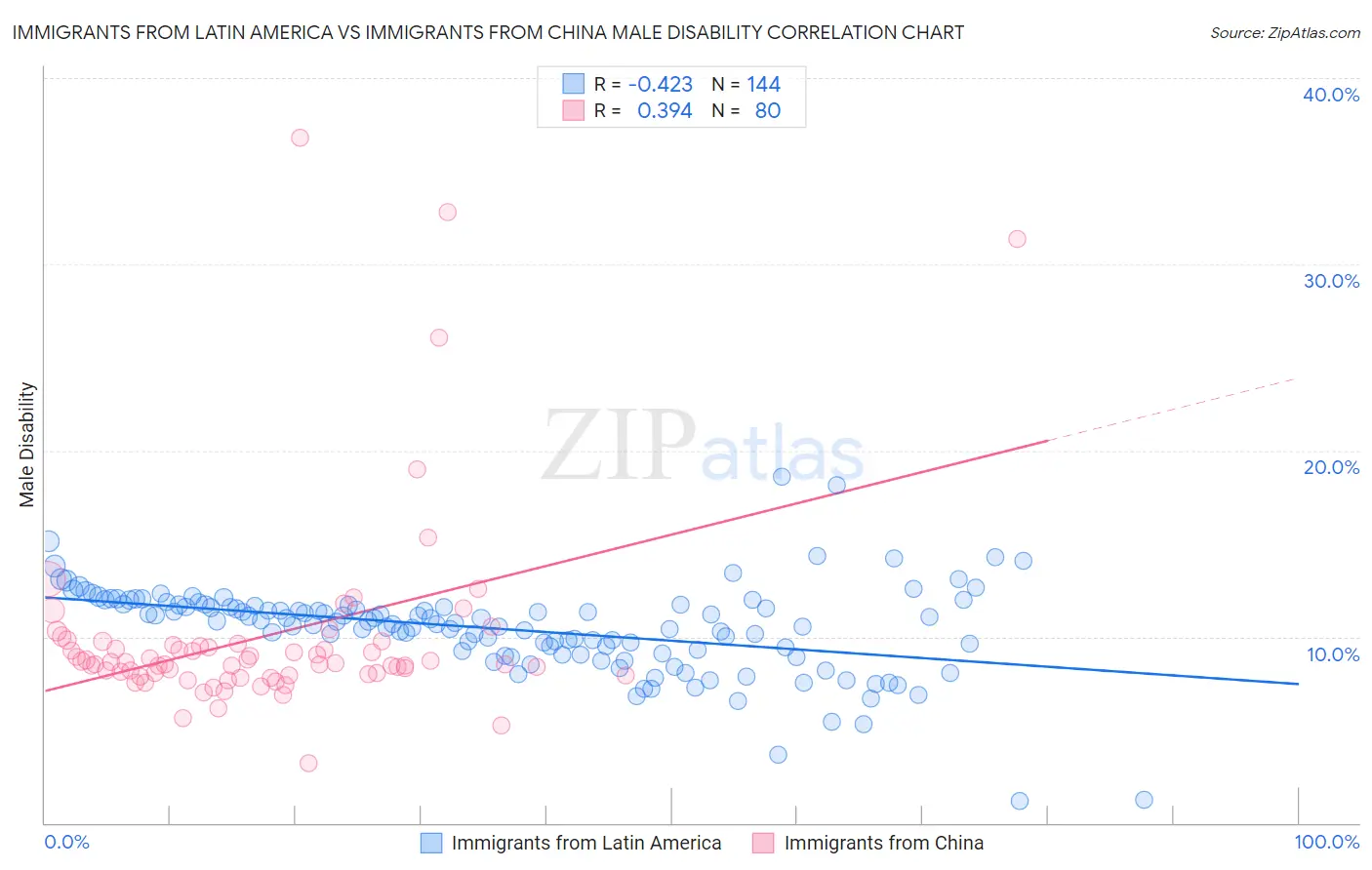 Immigrants from Latin America vs Immigrants from China Male Disability