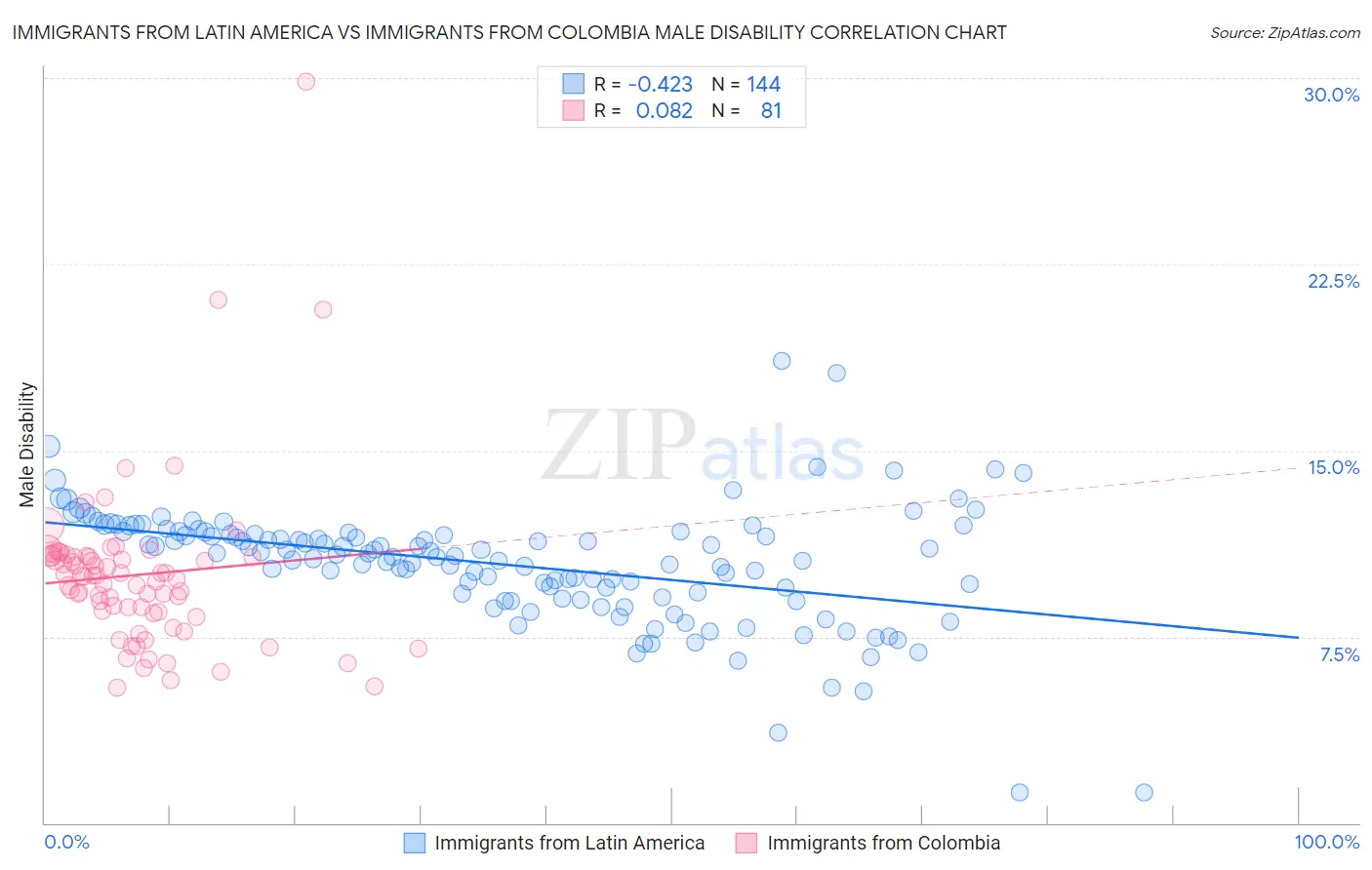 Immigrants from Latin America vs Immigrants from Colombia Male Disability