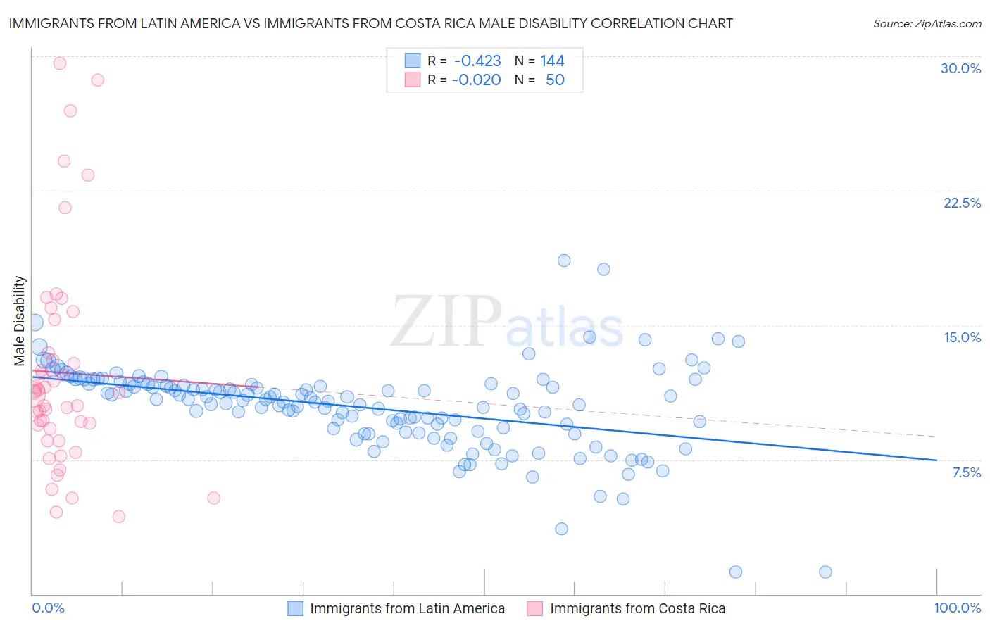 Immigrants from Latin America vs Immigrants from Costa Rica Male Disability