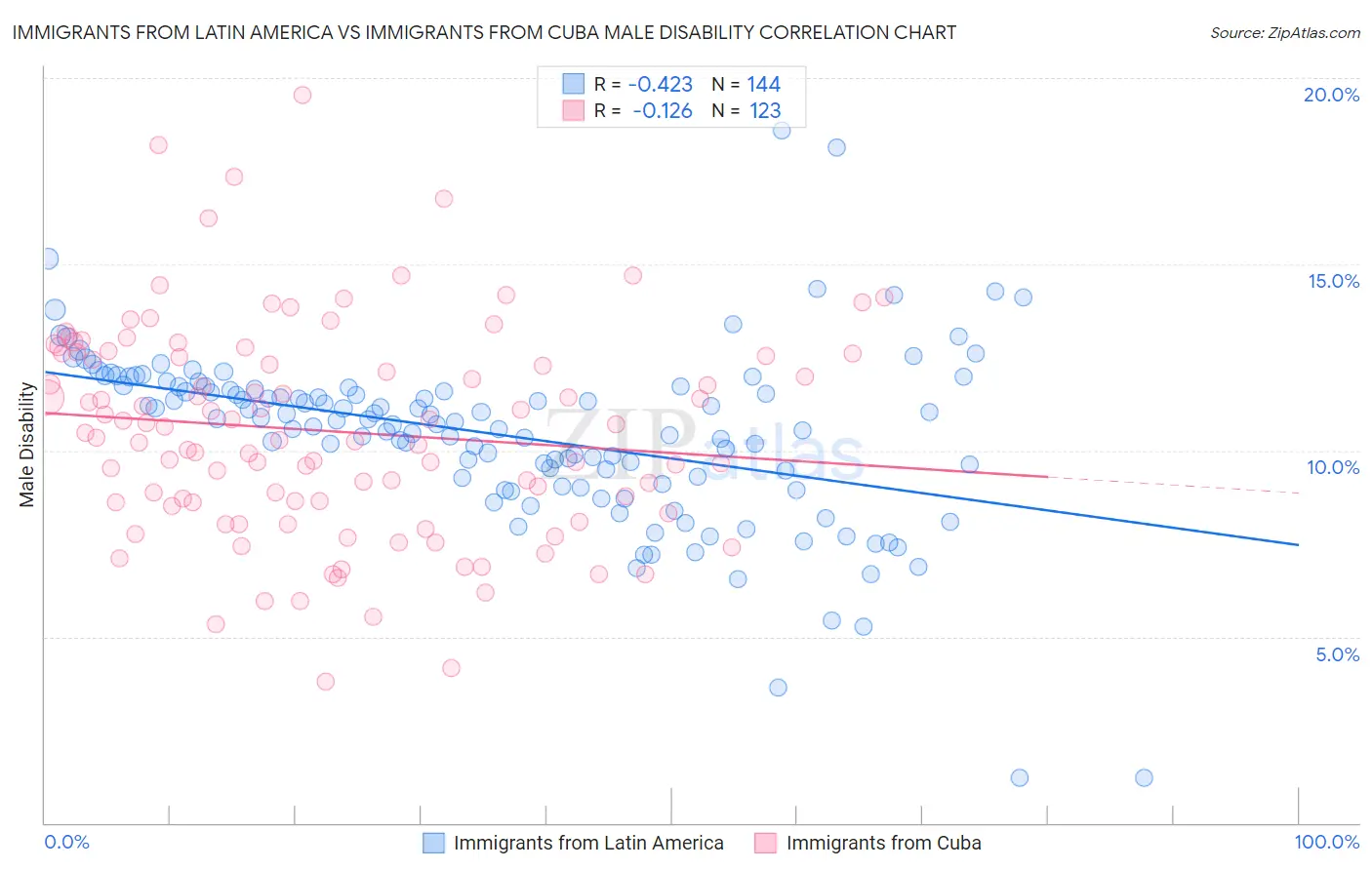 Immigrants from Latin America vs Immigrants from Cuba Male Disability