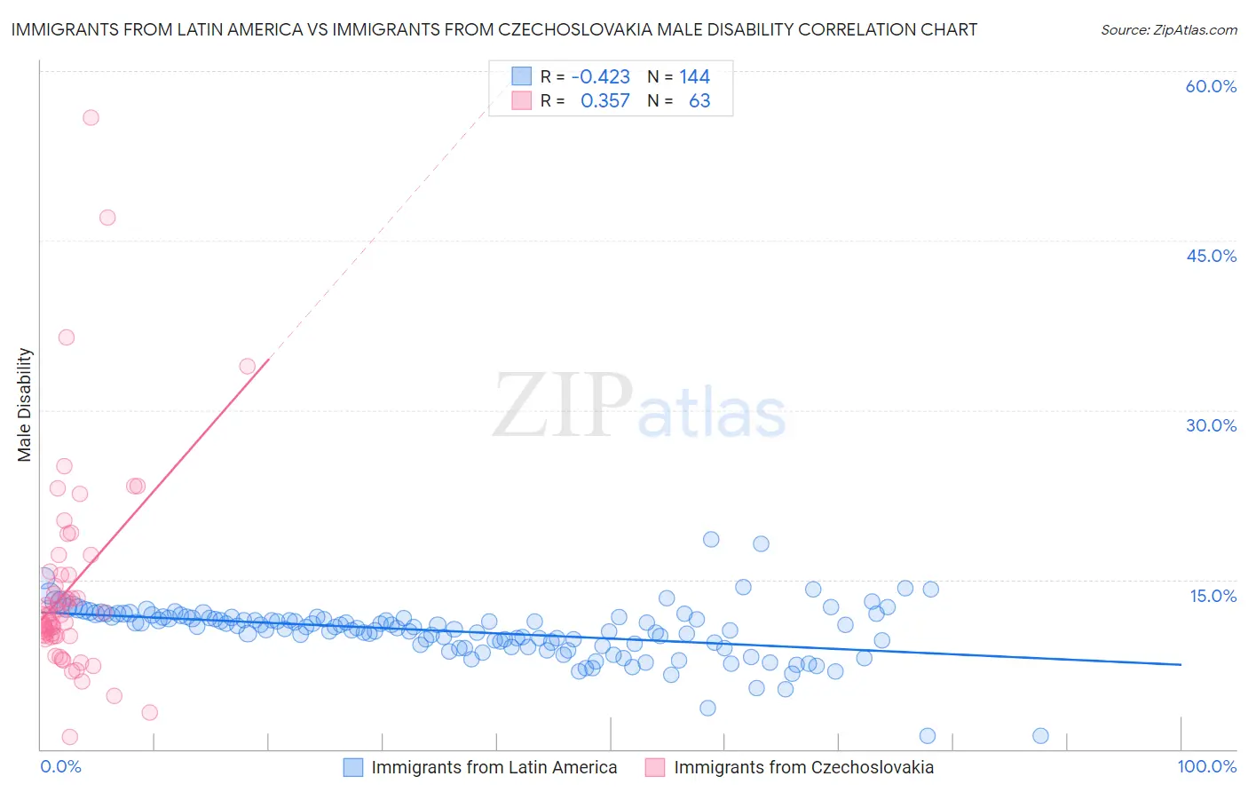 Immigrants from Latin America vs Immigrants from Czechoslovakia Male Disability