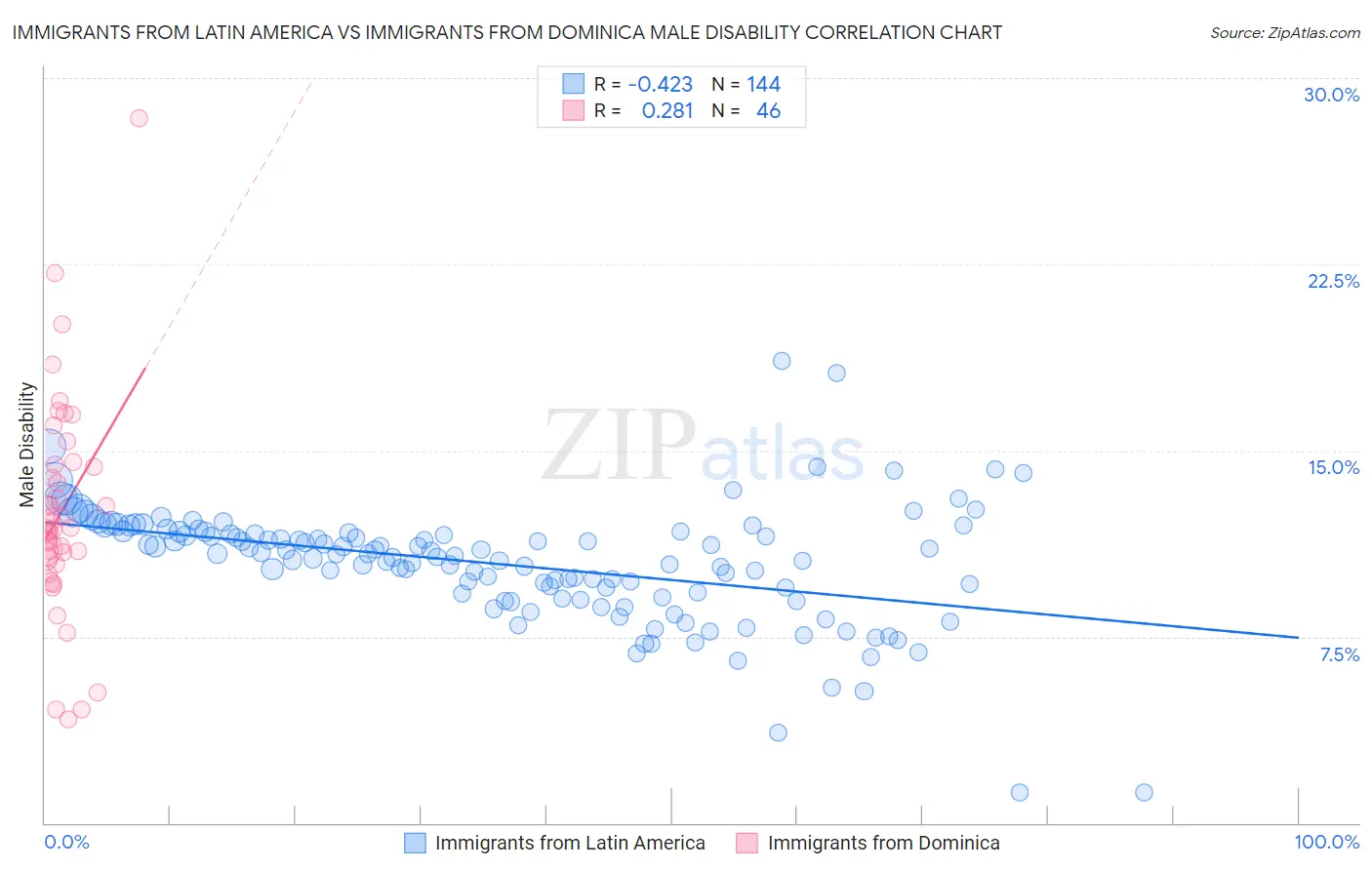 Immigrants from Latin America vs Immigrants from Dominica Male Disability