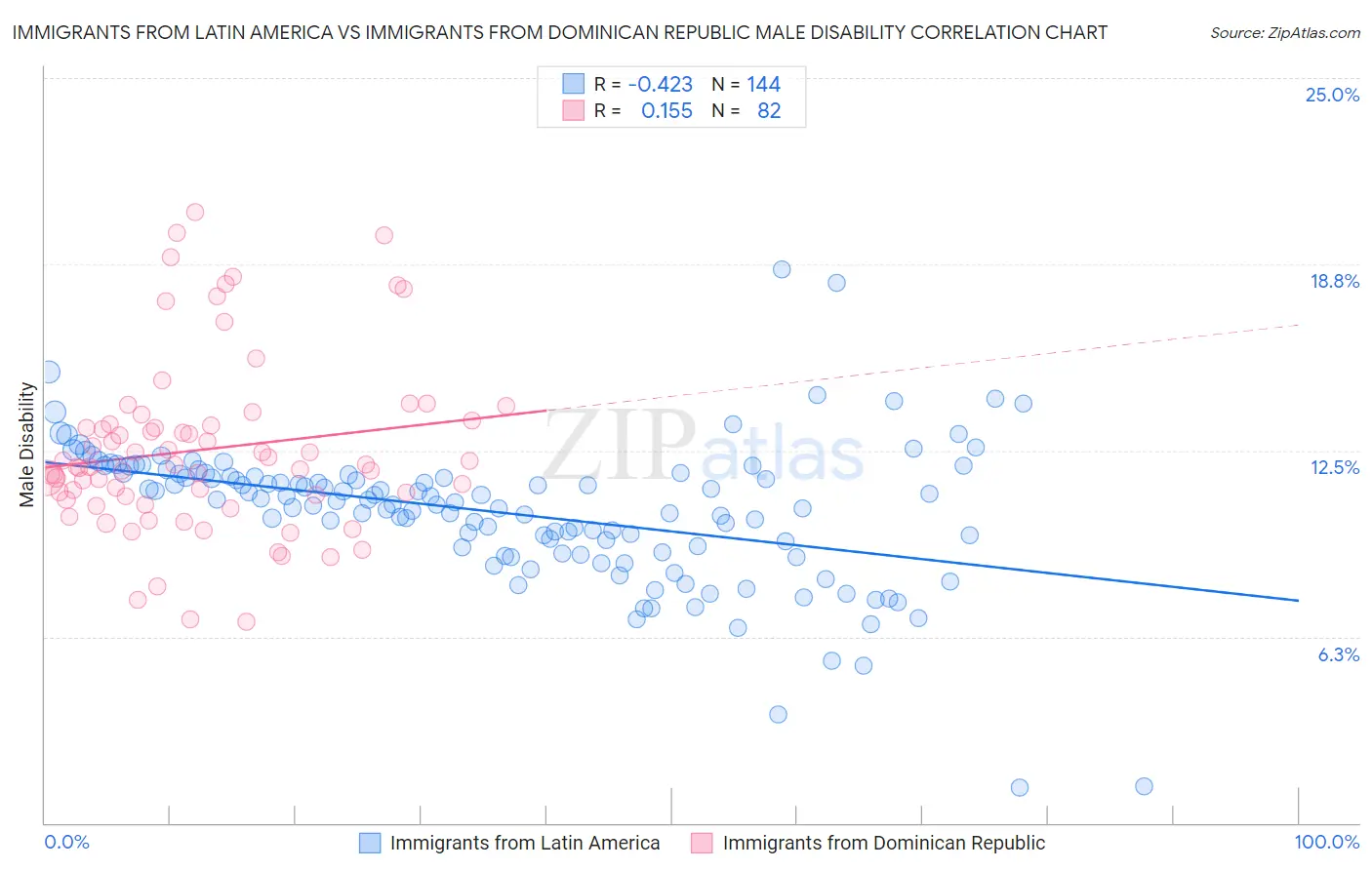 Immigrants from Latin America vs Immigrants from Dominican Republic Male Disability