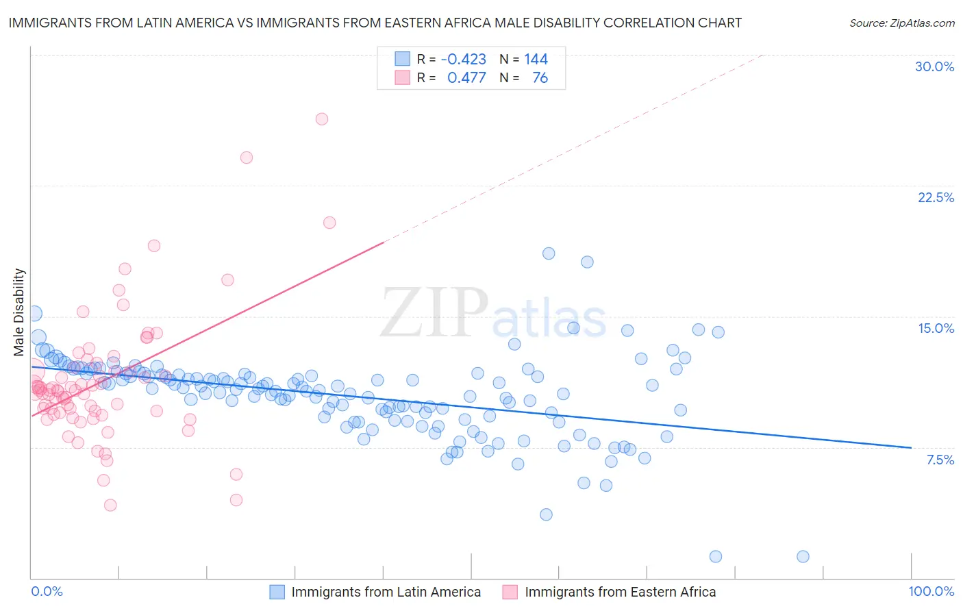 Immigrants from Latin America vs Immigrants from Eastern Africa Male Disability