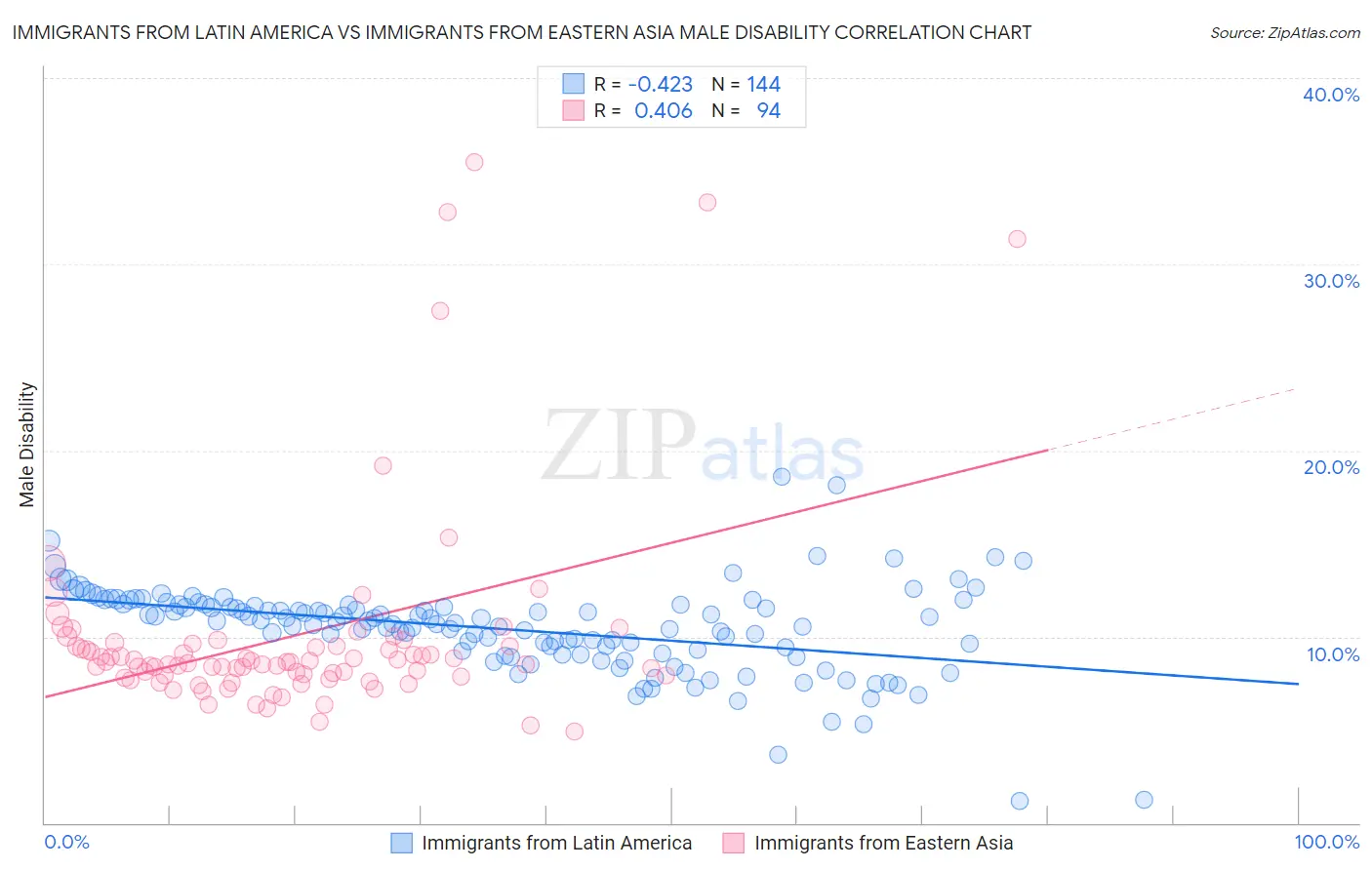 Immigrants from Latin America vs Immigrants from Eastern Asia Male Disability