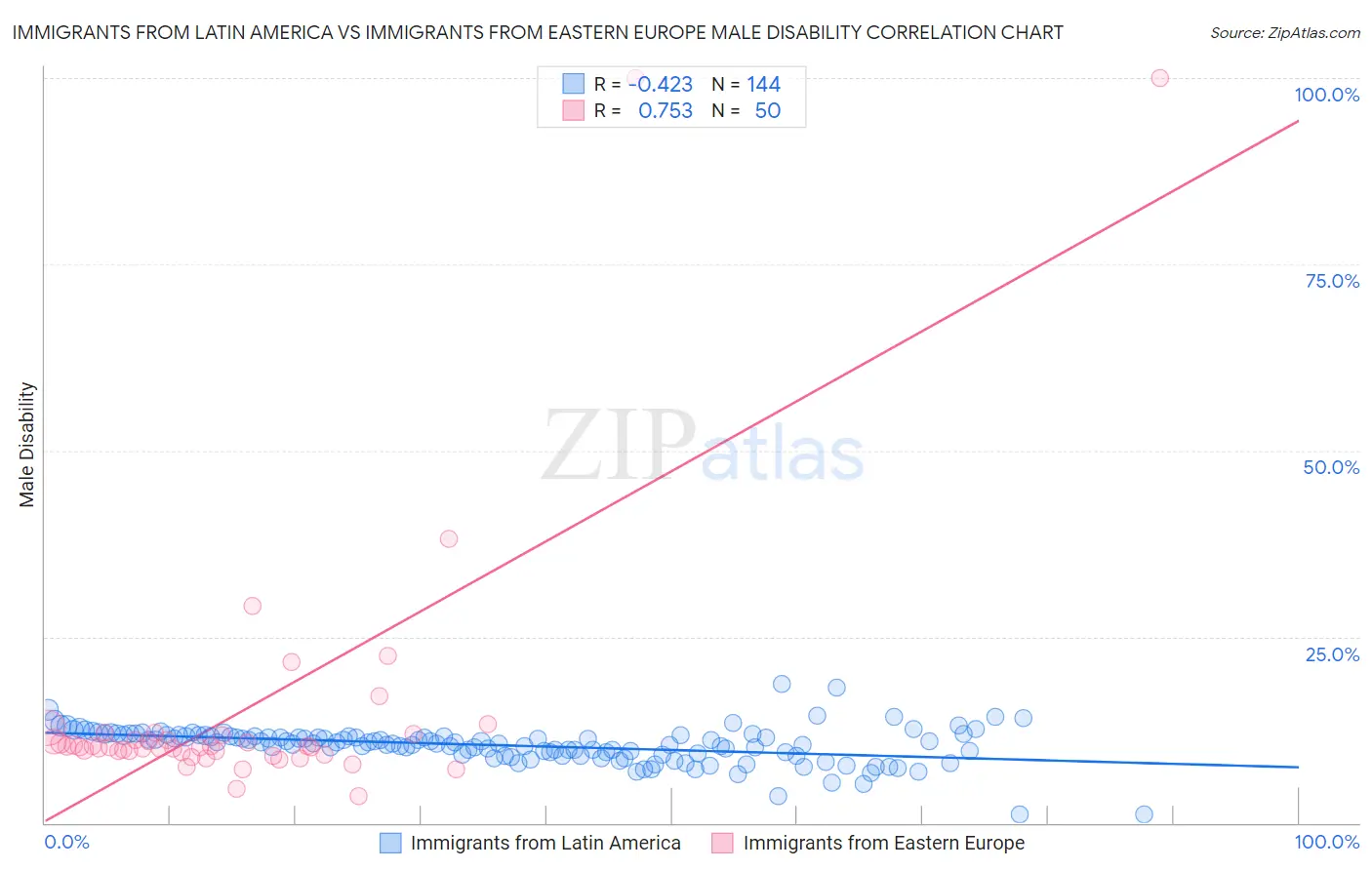 Immigrants from Latin America vs Immigrants from Eastern Europe Male Disability