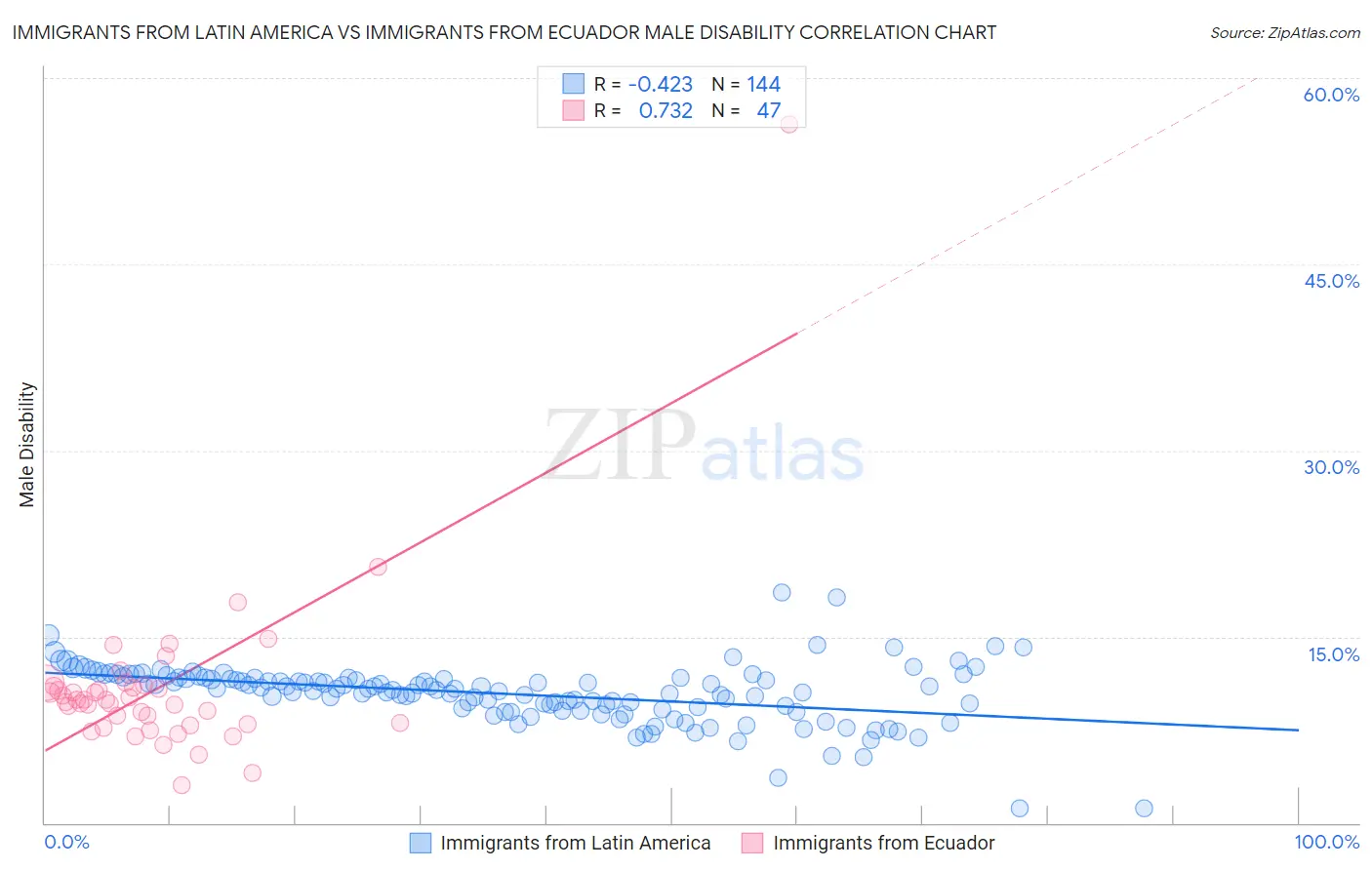 Immigrants from Latin America vs Immigrants from Ecuador Male Disability