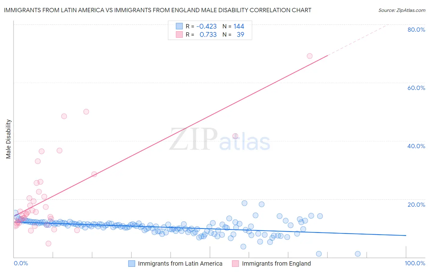 Immigrants from Latin America vs Immigrants from England Male Disability