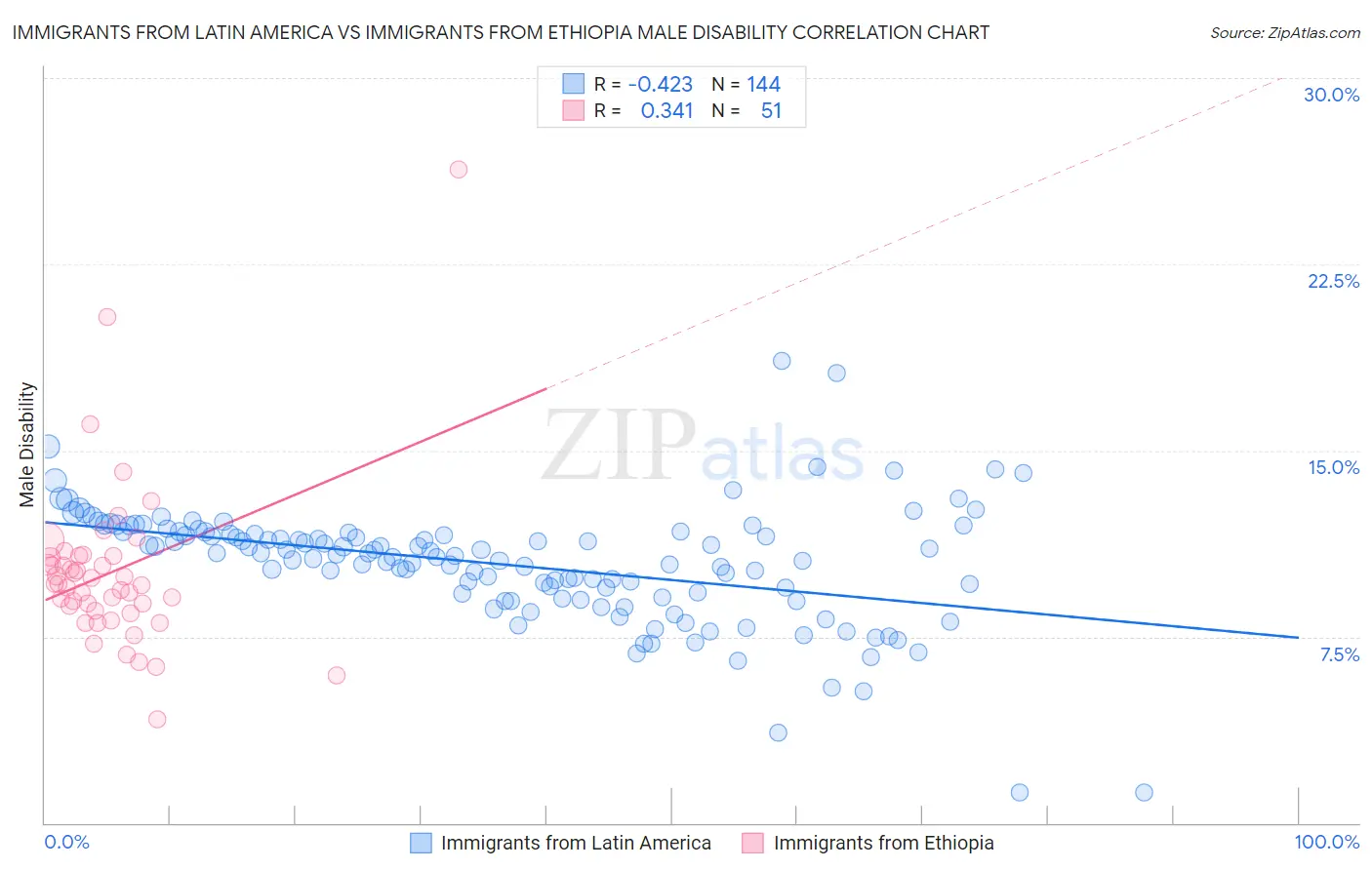 Immigrants from Latin America vs Immigrants from Ethiopia Male Disability