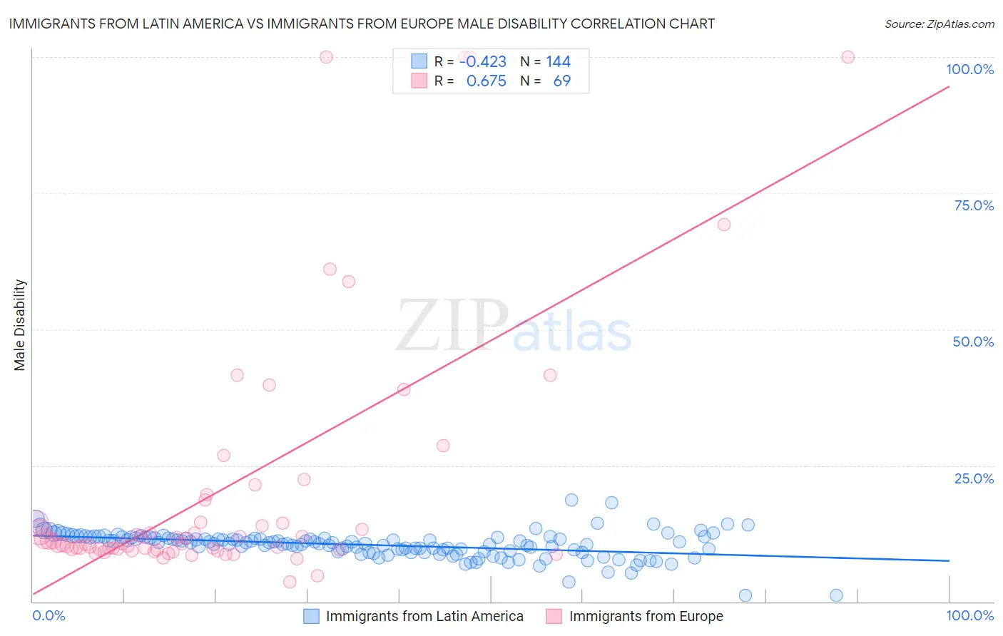 Immigrants from Latin America vs Immigrants from Europe Male Disability